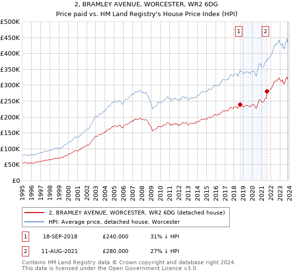 2, BRAMLEY AVENUE, WORCESTER, WR2 6DG: Price paid vs HM Land Registry's House Price Index