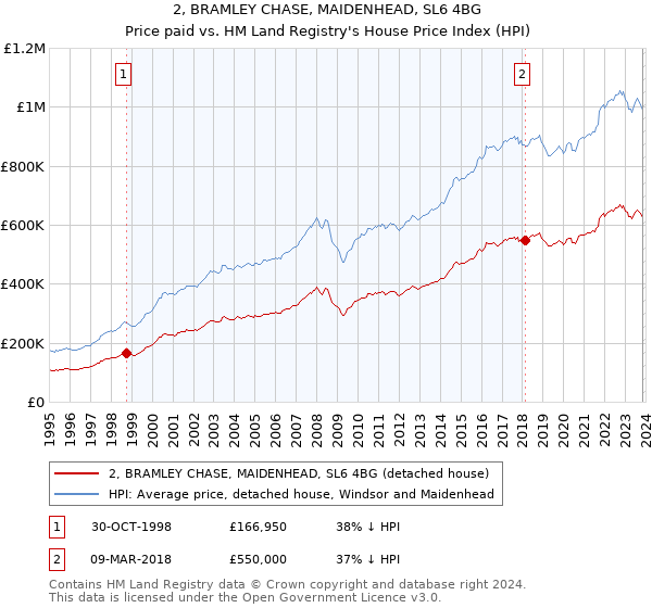 2, BRAMLEY CHASE, MAIDENHEAD, SL6 4BG: Price paid vs HM Land Registry's House Price Index