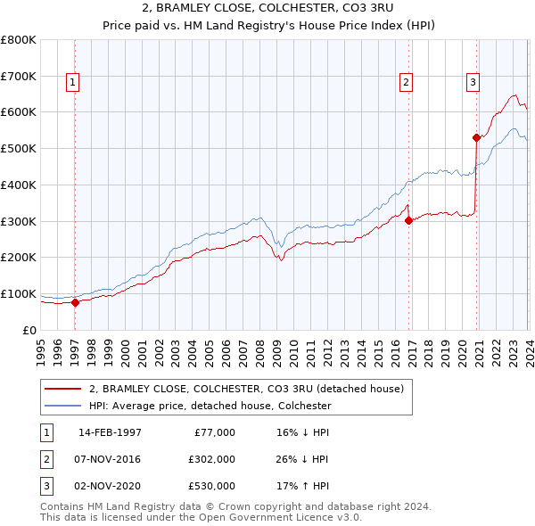2, BRAMLEY CLOSE, COLCHESTER, CO3 3RU: Price paid vs HM Land Registry's House Price Index