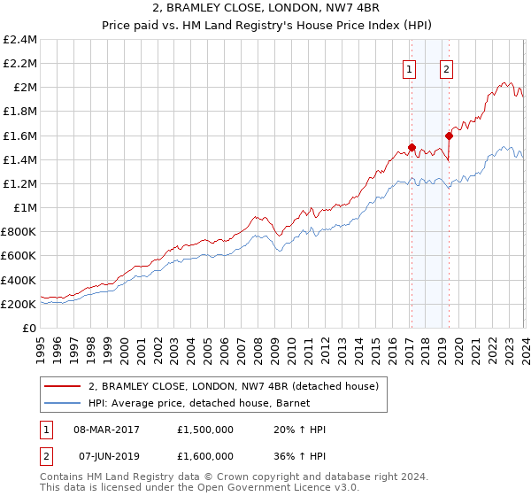 2, BRAMLEY CLOSE, LONDON, NW7 4BR: Price paid vs HM Land Registry's House Price Index