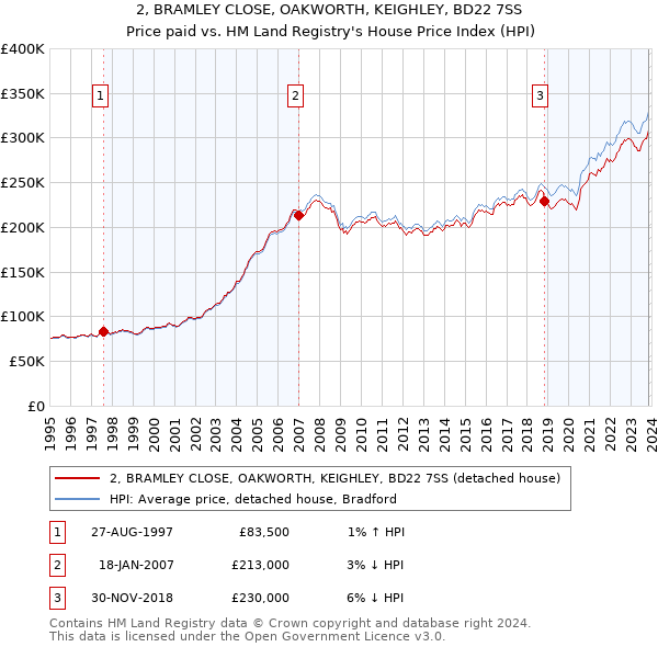 2, BRAMLEY CLOSE, OAKWORTH, KEIGHLEY, BD22 7SS: Price paid vs HM Land Registry's House Price Index