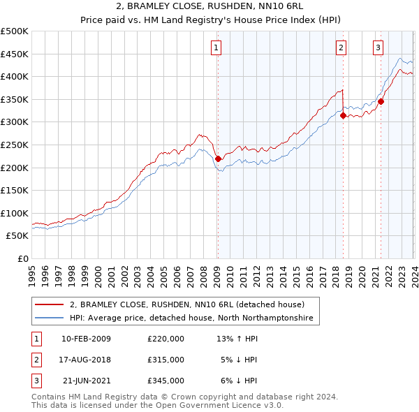 2, BRAMLEY CLOSE, RUSHDEN, NN10 6RL: Price paid vs HM Land Registry's House Price Index