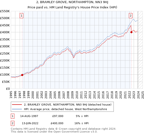 2, BRAMLEY GROVE, NORTHAMPTON, NN3 9HJ: Price paid vs HM Land Registry's House Price Index