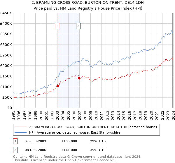2, BRAMLING CROSS ROAD, BURTON-ON-TRENT, DE14 1DH: Price paid vs HM Land Registry's House Price Index