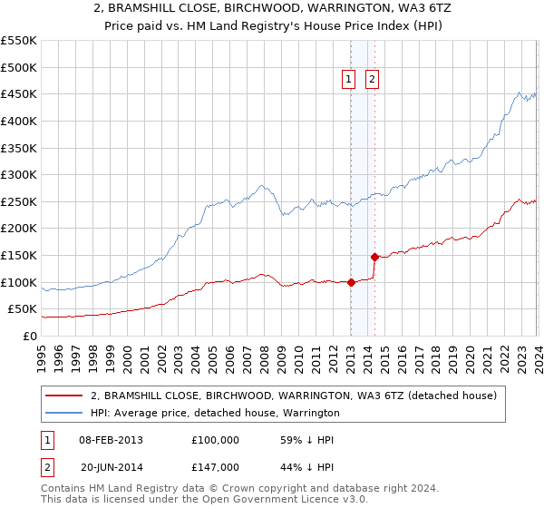 2, BRAMSHILL CLOSE, BIRCHWOOD, WARRINGTON, WA3 6TZ: Price paid vs HM Land Registry's House Price Index