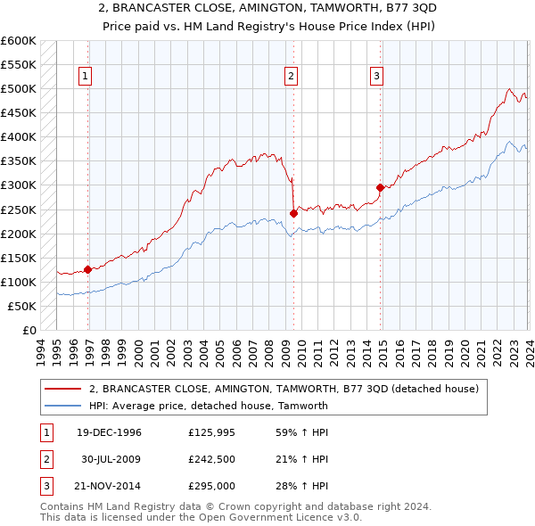 2, BRANCASTER CLOSE, AMINGTON, TAMWORTH, B77 3QD: Price paid vs HM Land Registry's House Price Index