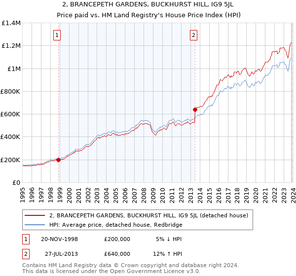 2, BRANCEPETH GARDENS, BUCKHURST HILL, IG9 5JL: Price paid vs HM Land Registry's House Price Index