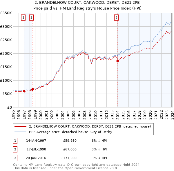 2, BRANDELHOW COURT, OAKWOOD, DERBY, DE21 2PB: Price paid vs HM Land Registry's House Price Index