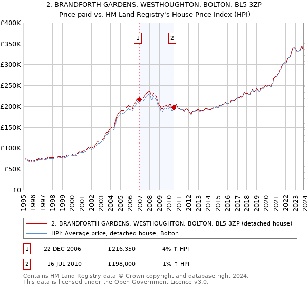 2, BRANDFORTH GARDENS, WESTHOUGHTON, BOLTON, BL5 3ZP: Price paid vs HM Land Registry's House Price Index