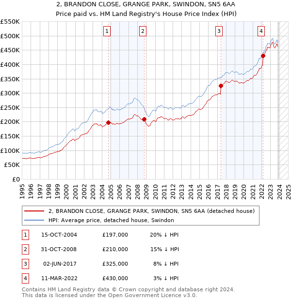 2, BRANDON CLOSE, GRANGE PARK, SWINDON, SN5 6AA: Price paid vs HM Land Registry's House Price Index