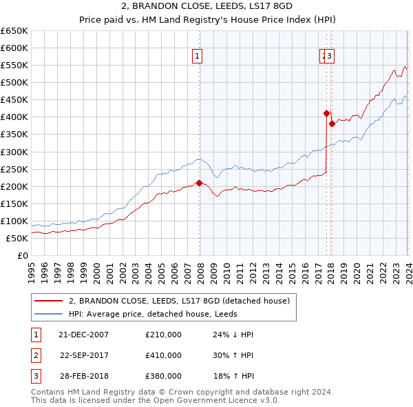 2, BRANDON CLOSE, LEEDS, LS17 8GD: Price paid vs HM Land Registry's House Price Index
