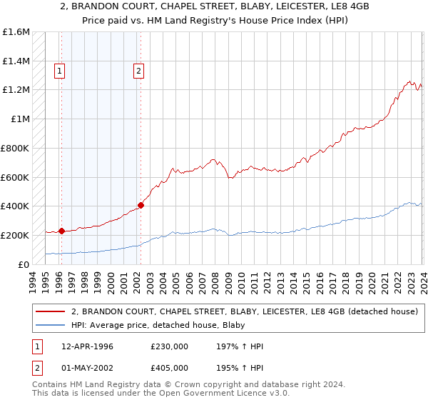 2, BRANDON COURT, CHAPEL STREET, BLABY, LEICESTER, LE8 4GB: Price paid vs HM Land Registry's House Price Index