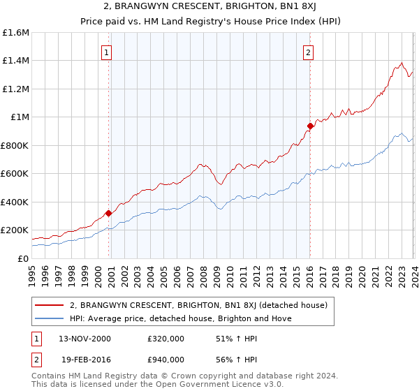 2, BRANGWYN CRESCENT, BRIGHTON, BN1 8XJ: Price paid vs HM Land Registry's House Price Index