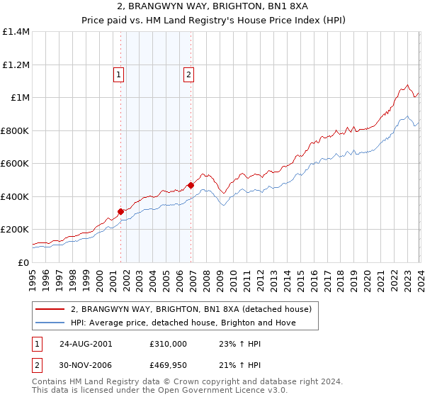 2, BRANGWYN WAY, BRIGHTON, BN1 8XA: Price paid vs HM Land Registry's House Price Index