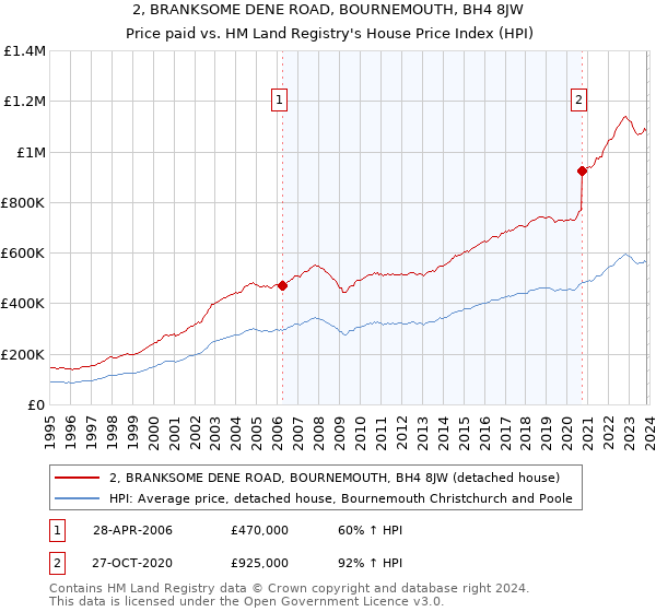 2, BRANKSOME DENE ROAD, BOURNEMOUTH, BH4 8JW: Price paid vs HM Land Registry's House Price Index