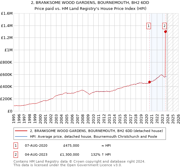 2, BRANKSOME WOOD GARDENS, BOURNEMOUTH, BH2 6DD: Price paid vs HM Land Registry's House Price Index
