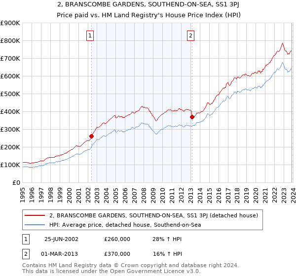 2, BRANSCOMBE GARDENS, SOUTHEND-ON-SEA, SS1 3PJ: Price paid vs HM Land Registry's House Price Index