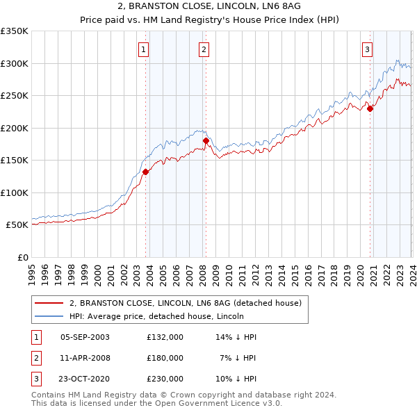 2, BRANSTON CLOSE, LINCOLN, LN6 8AG: Price paid vs HM Land Registry's House Price Index