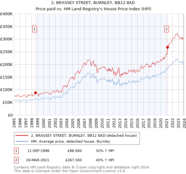 2, BRASSEY STREET, BURNLEY, BB12 8AD: Price paid vs HM Land Registry's House Price Index