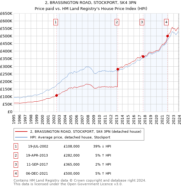 2, BRASSINGTON ROAD, STOCKPORT, SK4 3PN: Price paid vs HM Land Registry's House Price Index