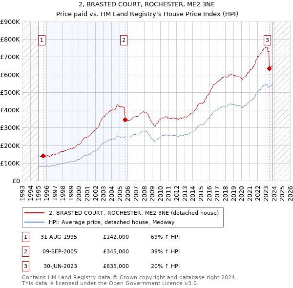 2, BRASTED COURT, ROCHESTER, ME2 3NE: Price paid vs HM Land Registry's House Price Index