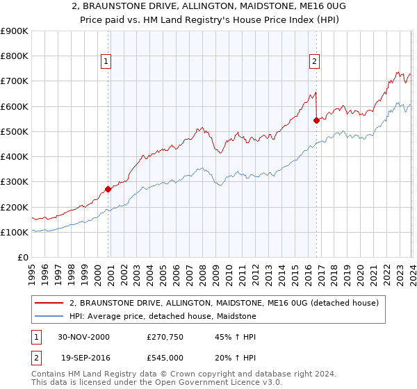2, BRAUNSTONE DRIVE, ALLINGTON, MAIDSTONE, ME16 0UG: Price paid vs HM Land Registry's House Price Index