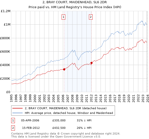 2, BRAY COURT, MAIDENHEAD, SL6 2DR: Price paid vs HM Land Registry's House Price Index