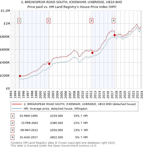 2, BREAKSPEAR ROAD SOUTH, ICKENHAM, UXBRIDGE, UB10 8HD: Price paid vs HM Land Registry's House Price Index