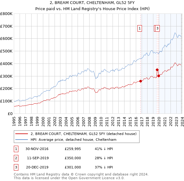 2, BREAM COURT, CHELTENHAM, GL52 5FY: Price paid vs HM Land Registry's House Price Index