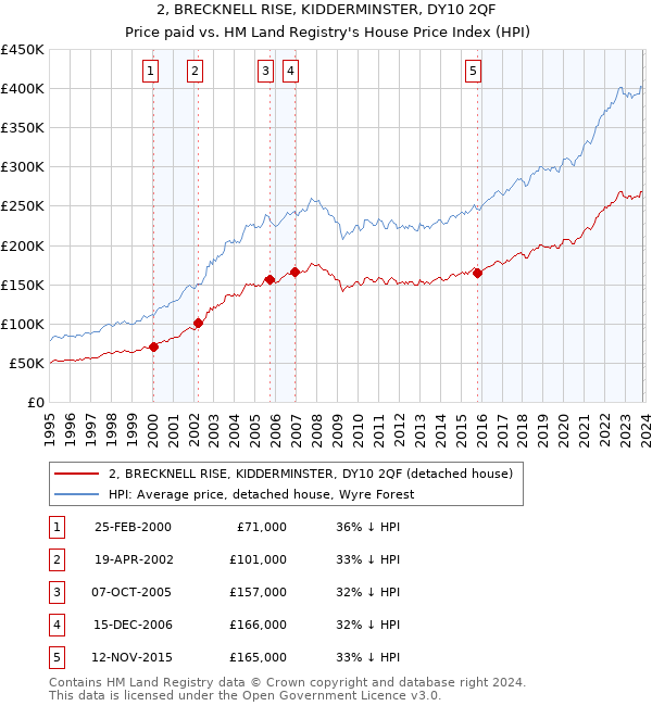 2, BRECKNELL RISE, KIDDERMINSTER, DY10 2QF: Price paid vs HM Land Registry's House Price Index