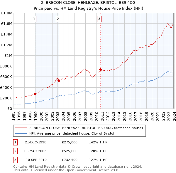 2, BRECON CLOSE, HENLEAZE, BRISTOL, BS9 4DG: Price paid vs HM Land Registry's House Price Index