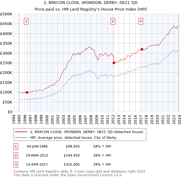 2, BRECON CLOSE, SPONDON, DERBY, DE21 7JD: Price paid vs HM Land Registry's House Price Index