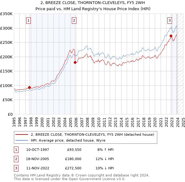 2, BREEZE CLOSE, THORNTON-CLEVELEYS, FY5 2WH: Price paid vs HM Land Registry's House Price Index