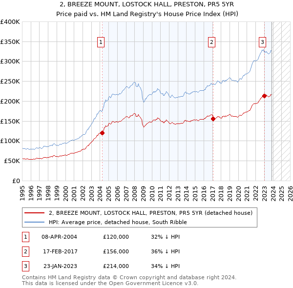 2, BREEZE MOUNT, LOSTOCK HALL, PRESTON, PR5 5YR: Price paid vs HM Land Registry's House Price Index