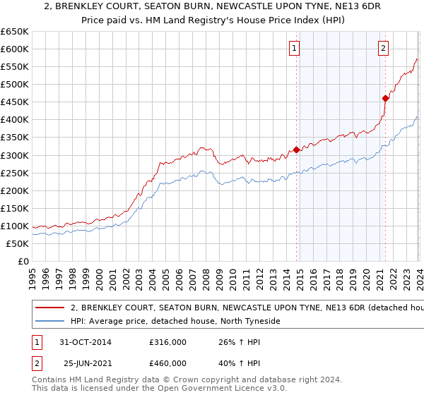 2, BRENKLEY COURT, SEATON BURN, NEWCASTLE UPON TYNE, NE13 6DR: Price paid vs HM Land Registry's House Price Index