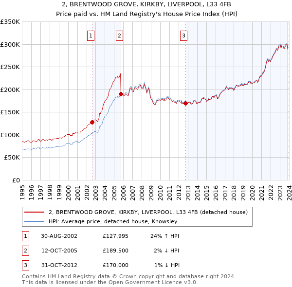 2, BRENTWOOD GROVE, KIRKBY, LIVERPOOL, L33 4FB: Price paid vs HM Land Registry's House Price Index