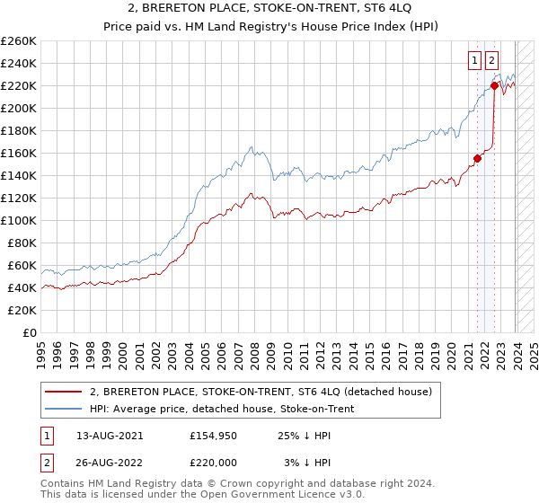 2, BRERETON PLACE, STOKE-ON-TRENT, ST6 4LQ: Price paid vs HM Land Registry's House Price Index
