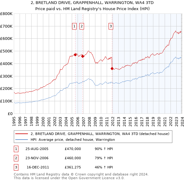 2, BRETLAND DRIVE, GRAPPENHALL, WARRINGTON, WA4 3TD: Price paid vs HM Land Registry's House Price Index