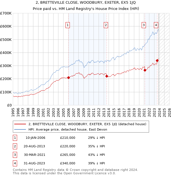 2, BRETTEVILLE CLOSE, WOODBURY, EXETER, EX5 1JQ: Price paid vs HM Land Registry's House Price Index