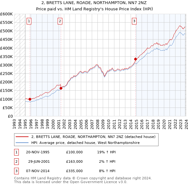 2, BRETTS LANE, ROADE, NORTHAMPTON, NN7 2NZ: Price paid vs HM Land Registry's House Price Index