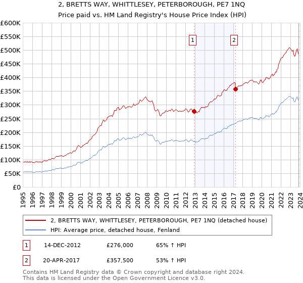 2, BRETTS WAY, WHITTLESEY, PETERBOROUGH, PE7 1NQ: Price paid vs HM Land Registry's House Price Index