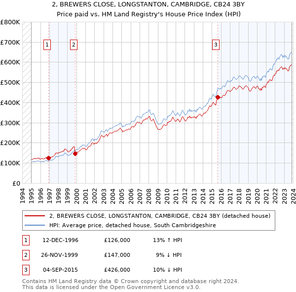 2, BREWERS CLOSE, LONGSTANTON, CAMBRIDGE, CB24 3BY: Price paid vs HM Land Registry's House Price Index