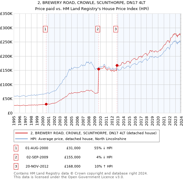 2, BREWERY ROAD, CROWLE, SCUNTHORPE, DN17 4LT: Price paid vs HM Land Registry's House Price Index