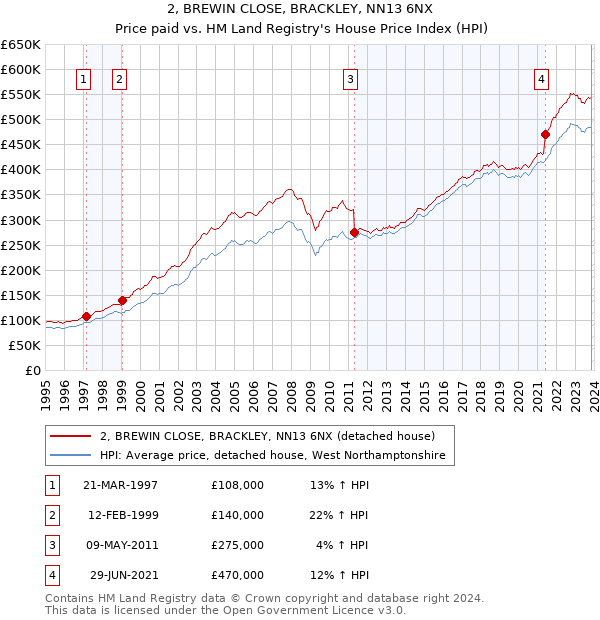 2, BREWIN CLOSE, BRACKLEY, NN13 6NX: Price paid vs HM Land Registry's House Price Index