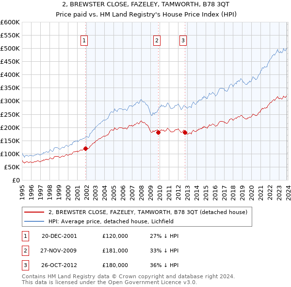 2, BREWSTER CLOSE, FAZELEY, TAMWORTH, B78 3QT: Price paid vs HM Land Registry's House Price Index