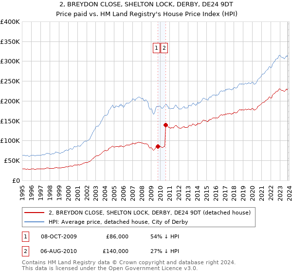 2, BREYDON CLOSE, SHELTON LOCK, DERBY, DE24 9DT: Price paid vs HM Land Registry's House Price Index