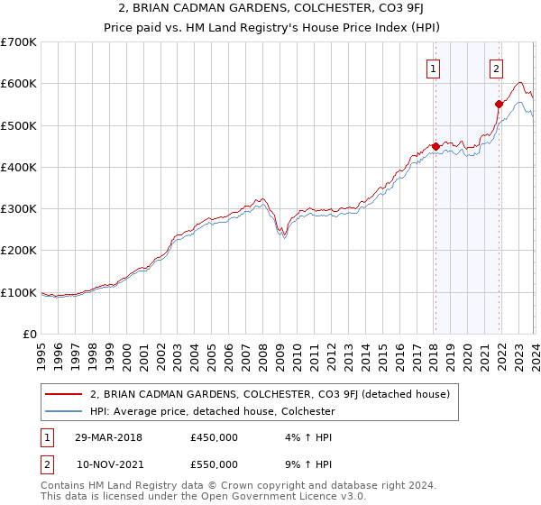 2, BRIAN CADMAN GARDENS, COLCHESTER, CO3 9FJ: Price paid vs HM Land Registry's House Price Index