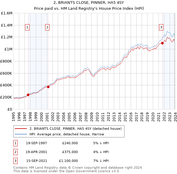 2, BRIANTS CLOSE, PINNER, HA5 4SY: Price paid vs HM Land Registry's House Price Index