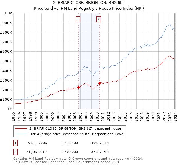 2, BRIAR CLOSE, BRIGHTON, BN2 6LT: Price paid vs HM Land Registry's House Price Index