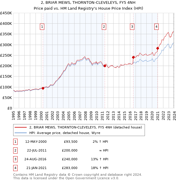 2, BRIAR MEWS, THORNTON-CLEVELEYS, FY5 4NH: Price paid vs HM Land Registry's House Price Index
